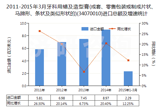 2011-2015年3月牙科用蠟及造型膏(成套、零售包裝或制成片狀、馬蹄形、條狀及類似形狀的)(34070010)進(jìn)口總額及增速統(tǒng)計(jì)